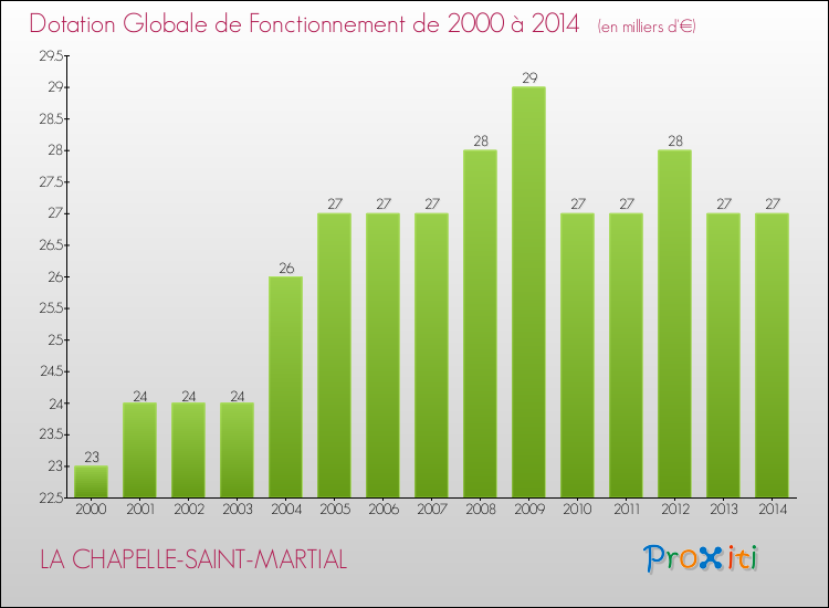 Evolution du montant de la Dotation Globale de Fonctionnement pour la commune de LA CHAPELLE-SAINT-MARTIAL de 2000 à 2014 Evolution du montant de la Dotation Globale de Fonctionnement pour LA CHAPELLE-SAINT-MARTIAL de 2000 à 2014