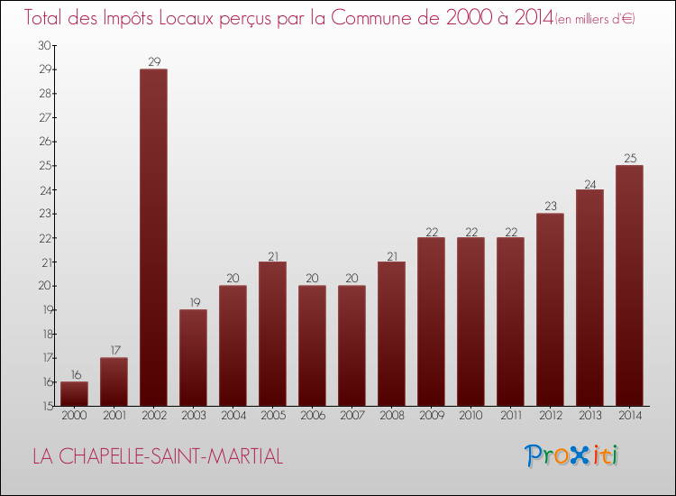 Evolution des Impôts Locaux pour la commune de LA CHAPELLE-SAINT-MARTIAL de 2000 à 2014 Evolution des Impôts Locaux pour LA CHAPELLE-SAINT-MARTIAL de 2000 à 2014