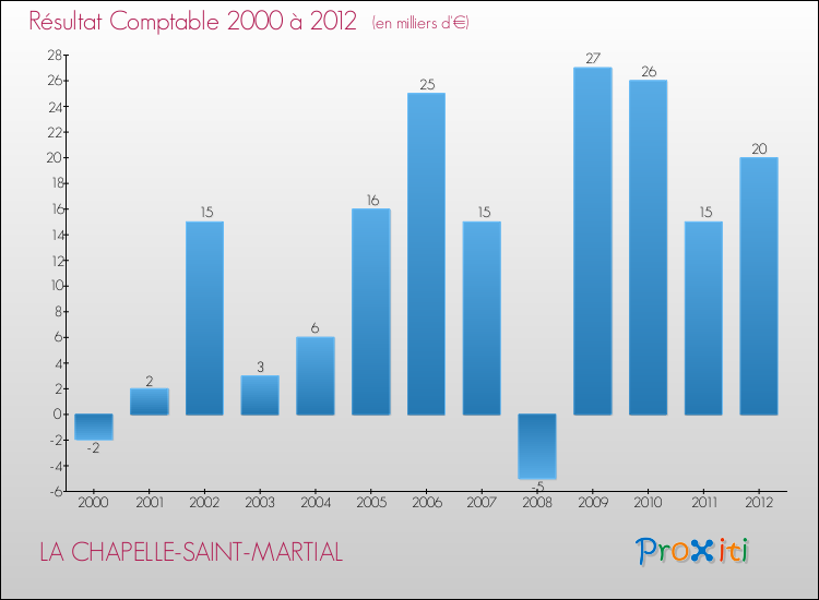 Evolution du résultat comptable pour la commune de LA CHAPELLE-SAINT-MARTIAL de 2000 à 2012 Evolution du résultat comptable pour LA CHAPELLE-SAINT-MARTIAL de 2000 à 2012