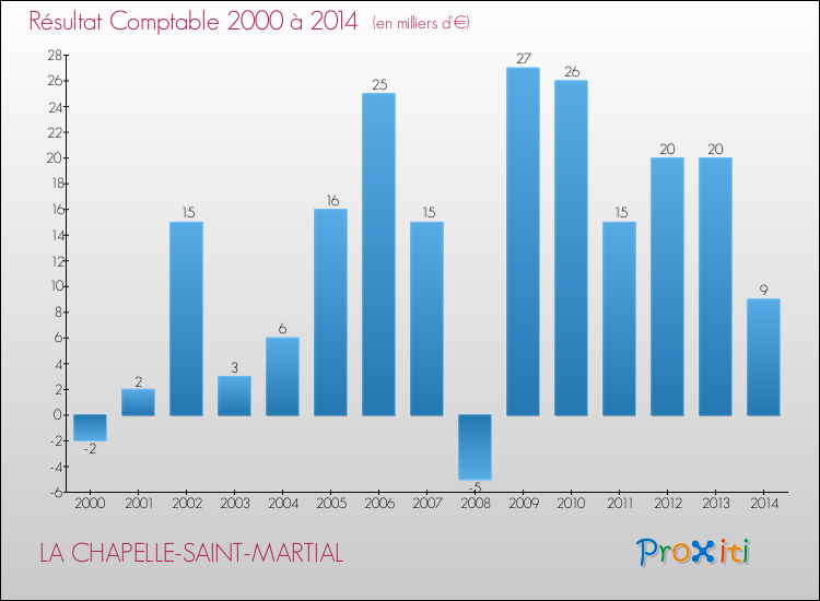 Evolution du résultat comptable pour la commune de LA CHAPELLE-SAINT-MARTIAL de 2000 à 2014 Evolution du résultat comptable pour LA CHAPELLE-SAINT-MARTIAL de 2000 à 2014
