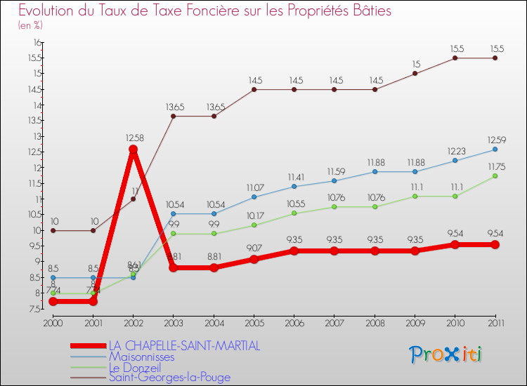 Evolution du taux de la taxe foncière sur le bati pour LA CHAPELLE-SAINT-MARTIAL et les communes proches Comparaison des taux de taxe foncière sur le bati pour LA CHAPELLE-SAINT-MARTIAL et les communes voisines