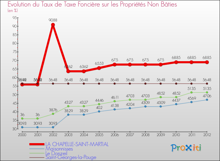 Evolution du taux de la taxe foncière sur les immeubles et terrains non batis pour LA CHAPELLE-SAINT-MARTIAL et les communes proches de 2000 à 2012 Comparaison des taux de la taxe foncière sur les immeubles et terrains non batis pour LA CHAPELLE-SAINT-MARTIAL et les communes voisines de 2000 à 2012