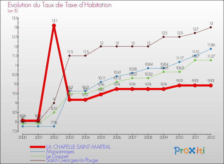 Evolution du taux de la taxe d'habitation pour LA CHAPELLE-SAINT-MARTIAL et les communes proches Comparaison des taux de la taxe d'habitation pour LA CHAPELLE-SAINT-MARTIAL et les communes voisines
