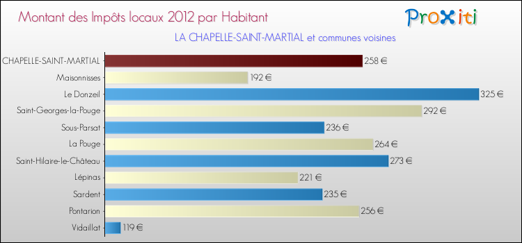 Montant des impôts locaux par Habitant pour LA CHAPELLE-SAINT-MARTIAL et les communes proches Comparaison des impôts locaux par habitant pour LA CHAPELLE-SAINT-MARTIAL et les communes voisines