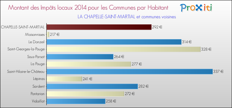 Montant des impôts locaux par Habitant pour LA CHAPELLE-SAINT-MARTIAL et les communes proches en 2014 Comparaison des impôts locaux par habitant pour LA CHAPELLE-SAINT-MARTIAL et les communes voisines en 2014
