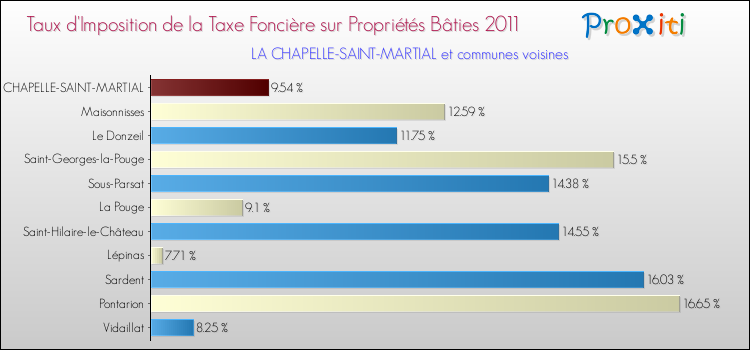 Taux d'imposition de la taxe foncière sur le bati 2011 pour LA CHAPELLE-SAINT-MARTIAL et les communes proches Comparaison des taux d'imposition de la taxe foncière sur le bati 2011 pour LA CHAPELLE-SAINT-MARTIAL et les communes voisines