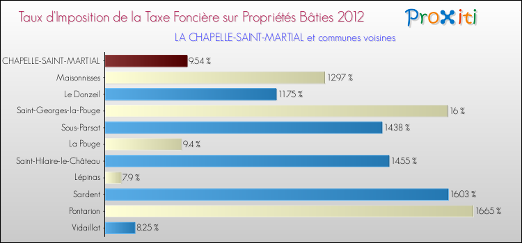 Taux d'imposition de la taxe foncière sur le bati 2012 pour LA CHAPELLE-SAINT-MARTIAL et les communes proches Comparaison des taux d'imposition de la taxe foncière sur le bati 2012 pour LA CHAPELLE-SAINT-MARTIAL et les communes voisines