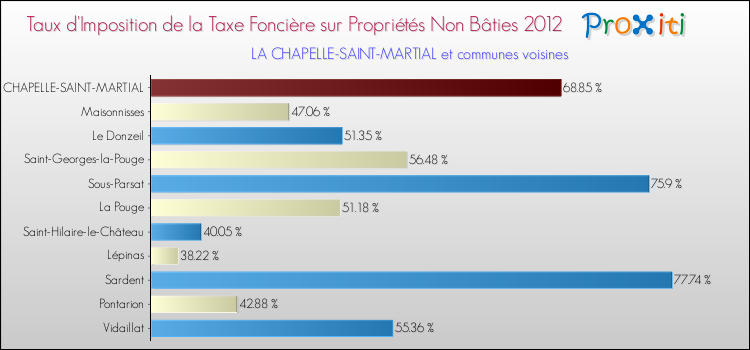 Taux d'imposition de la taxe foncière sur les immeubles et terrains non batis 2012 pour LA CHAPELLE-SAINT-MARTIAL et les communes proches Comparaison des taux d'imposition de la taxe foncière sur les immeubles et terrains non batis 2012 pour LA CHAPELLE-SAINT-MARTIAL et les communes voisines