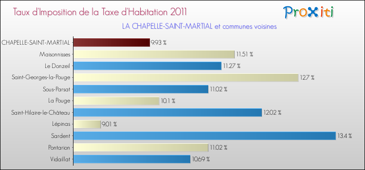 Taux d'imposition de la taxe d'habitation 2011 pour LA CHAPELLE-SAINT-MARTIAL et les communes proches Comparaison des taux d'imposition de la taxe d'habitation 2011 pour LA CHAPELLE-SAINT-MARTIAL et les communes voisines