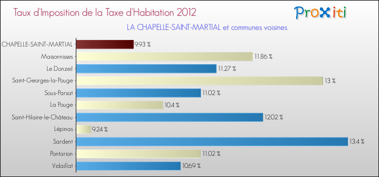 Taux d'imposition de la taxe d'habitation 2012 pour LA CHAPELLE-SAINT-MARTIAL et les communes proches Comparaison des taux d'imposition de la taxe d'habitation 2012 pour LA CHAPELLE-SAINT-MARTIAL et les communes voisines