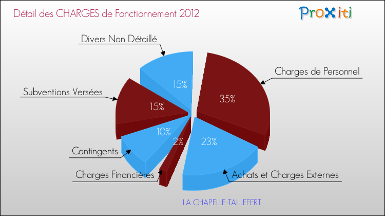 Décomposition des Charges de Fonctionnement 2012 de la commune de LA CHAPELLE-TAILLEFERT Charges de Fonctionnement 2012 pour la commune de LA CHAPELLE-TAILLEFERT