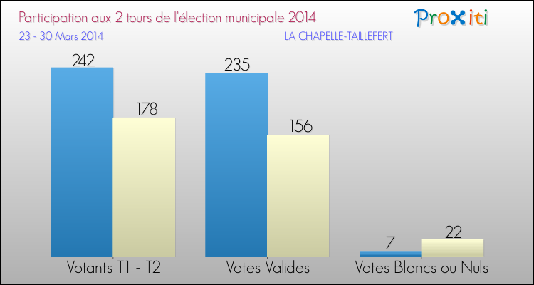 Elections Municipales 2014 - Participation comparée des 2 tours pour la commune de LA CHAPELLE-TAILLEFERT