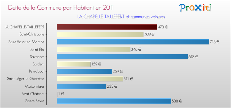 Dette par habitant de la commune en 2011 pour LA CHAPELLE-TAILLEFERT et les communes proches Comparaison de la dette par habitant de la commune en 2011 pour LA CHAPELLE-TAILLEFERT et les communes voisines