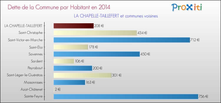 Dette par habitant de la commune en 2014 pour LA CHAPELLE-TAILLEFERT et les communes proches Comparaison de la dette par habitant de la commune en 2014 pour LA CHAPELLE-TAILLEFERT et les communes voisines