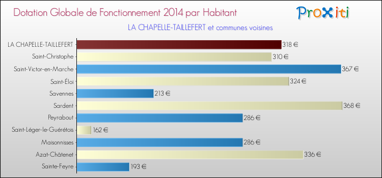 Comparaison des des dotations globales de fonctionnement DGF par habitant pour LA CHAPELLE-TAILLEFERT et les communes voisines en 2014.