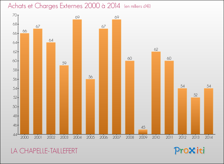Evolution des Achats et Charges externes pour LA CHAPELLE-TAILLEFERT de 2000 à 2014