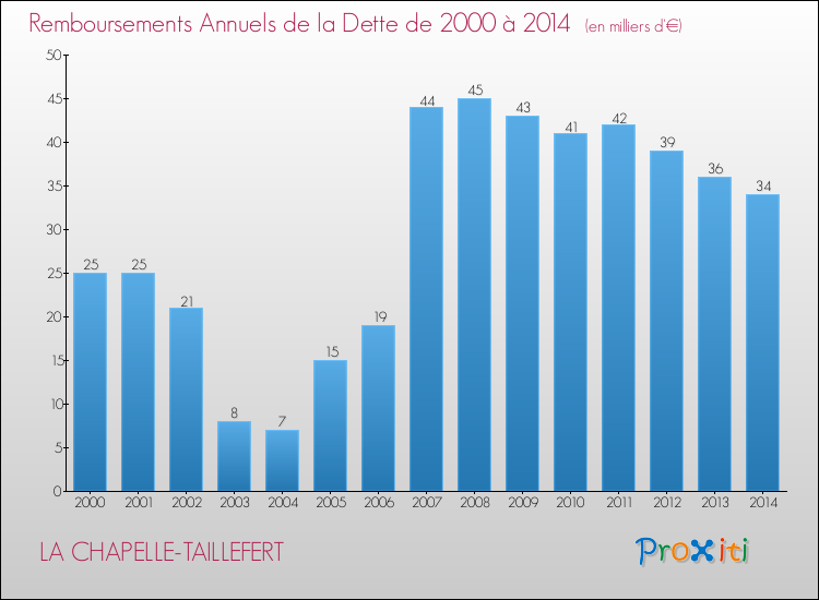 Evolution de l'annuité de la dette pour la commune de LA CHAPELLE-TAILLEFERT de 2000 à 2014 Annuités de la dette pour LA CHAPELLE-TAILLEFERT de 2000 à 2014