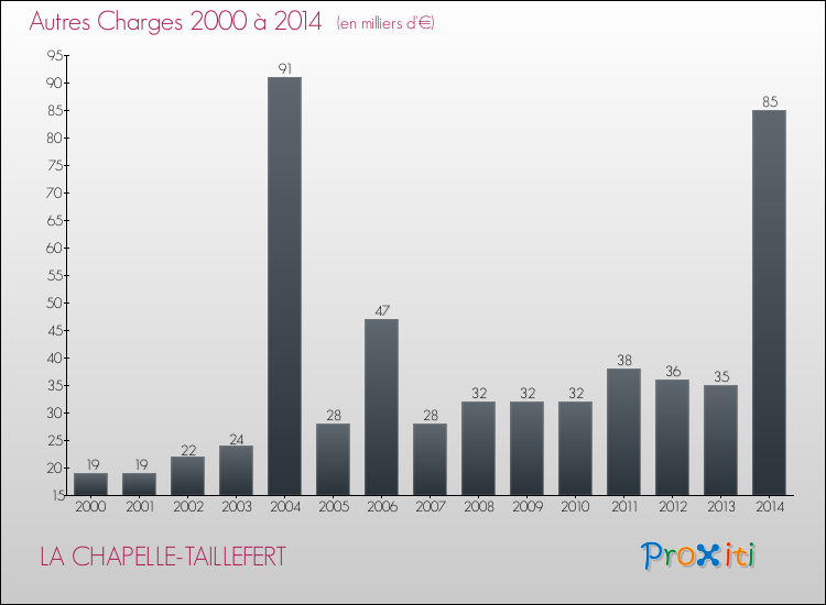 Evolution des Autres Charges Diverses pour LA CHAPELLE-TAILLEFERT de 2000 à 2014