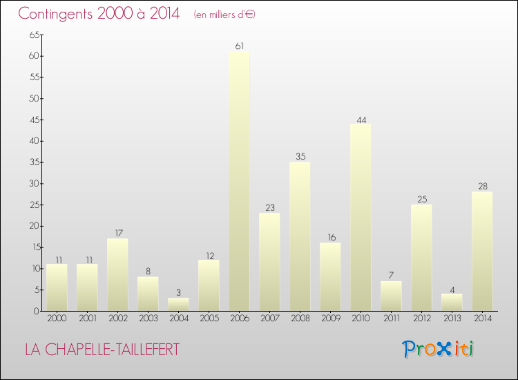 Evolution des Charges de Contingents pour LA CHAPELLE-TAILLEFERT de 2000 à 2014