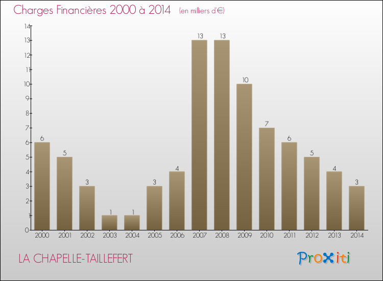 Evolution des Charges Financières pour LA CHAPELLE-TAILLEFERT de 2000 à 2014