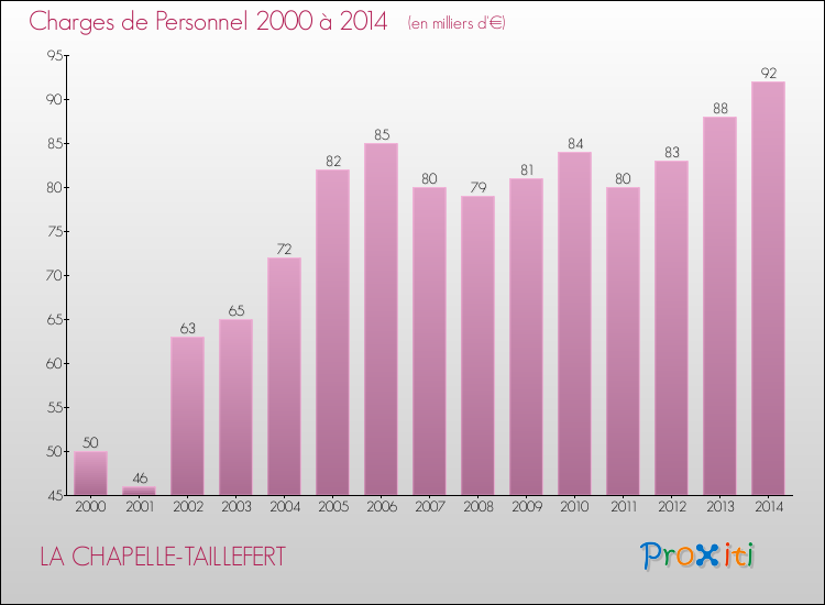 Evolution des dépenses de personnel pour LA CHAPELLE-TAILLEFERT de 2000 à 2014