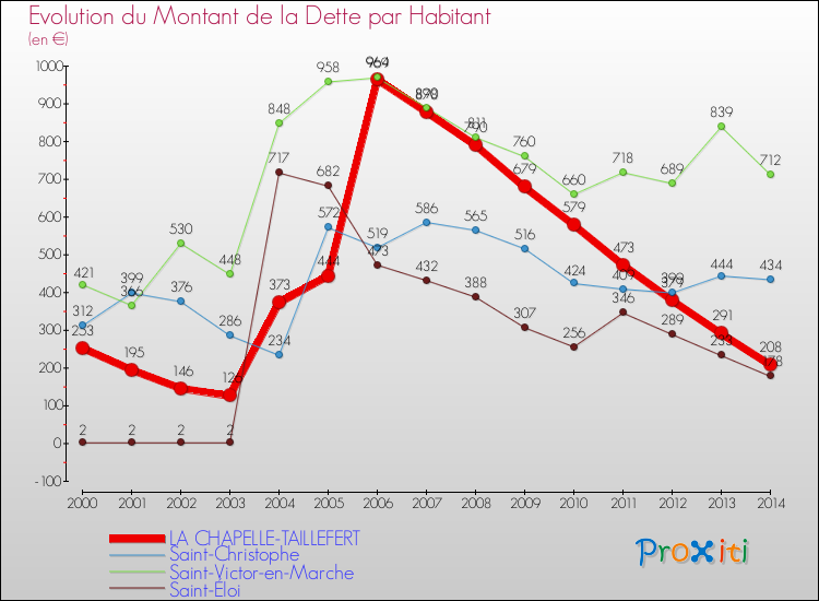 Comparaison de la dette par habitant pour LA CHAPELLE-TAILLEFERT et les communes voisines de 2000 à 2014