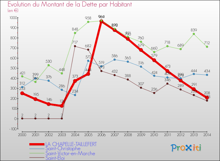 Evolution de la dette par habitant pour la commune de LA CHAPELLE-TAILLEFERT et les communes proches de 2000 à 2014 Comparaison de la dette par habitant pour LA CHAPELLE-TAILLEFERT et les communes voisines de 2000 à 2014