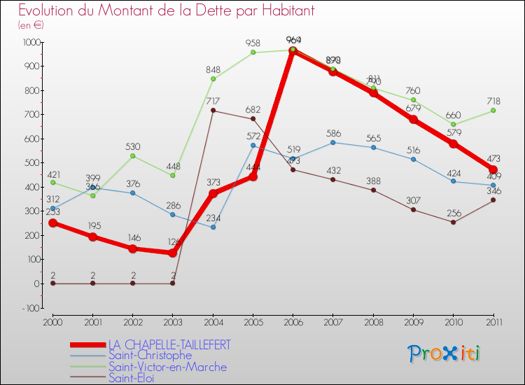 Evolution de la dette par habitant pour la commune de LA CHAPELLE-TAILLEFERT et les communes proches Comparaison de la dette par habitant pour LA CHAPELLE-TAILLEFERT et les communes voisines