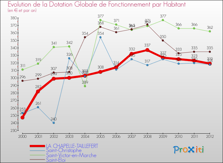Evolution et montant de la dotation globale de fonctionnement par Habitant pour LA CHAPELLE-TAILLEFERT et les communes proches Comparaison des dotations globales de fonctionnement par habitant pour LA CHAPELLE-TAILLEFERT et les communes voisines