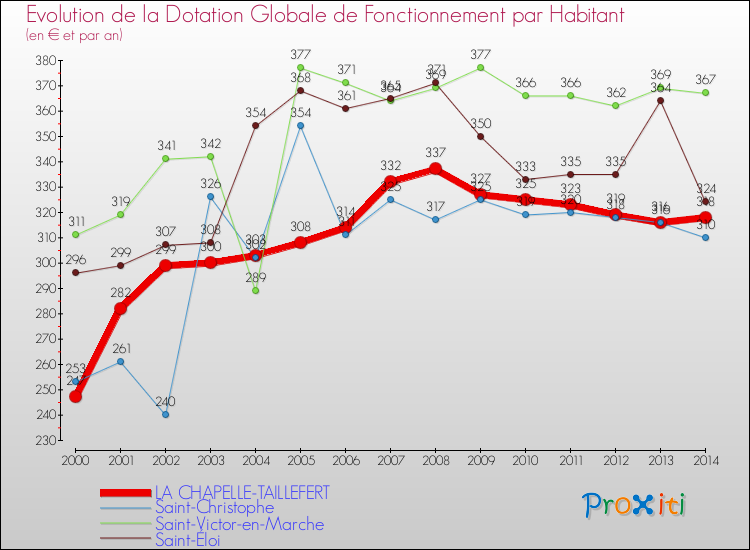 Evolution et montant de la dotation globale de fonctionnement par Habitant pour LA CHAPELLE-TAILLEFERT et les communes proches de 2000 à 2014. Comparaison des dotations globales de fonctionnement par habitant pour LA CHAPELLE-TAILLEFERT et les communes voisines de 2000 à 2014.
