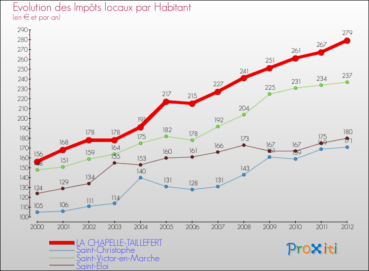 Evolution et montant des impôts locaux par Habitant pour LA CHAPELLE-TAILLEFERT et les communes proches Comparaison des impôts locaux par habitant pour LA CHAPELLE-TAILLEFERT et les communes voisines