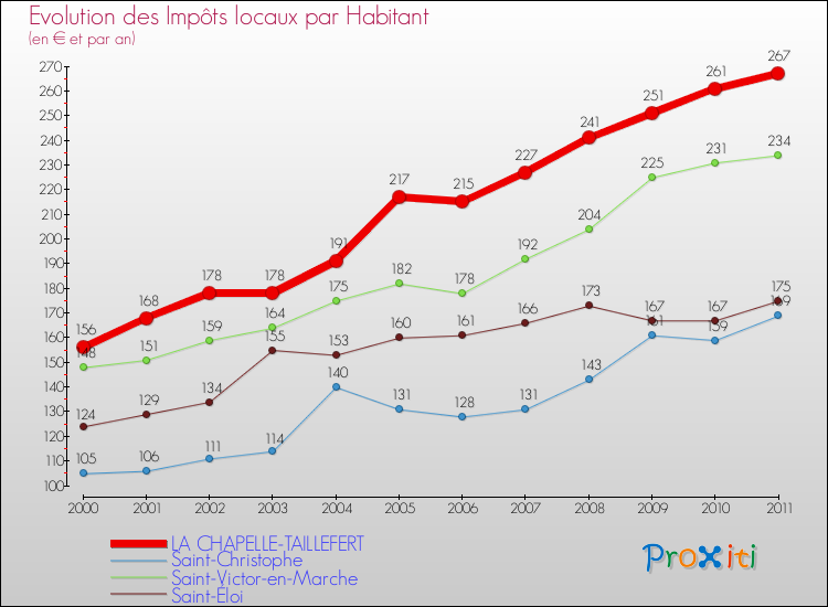 Evolution et montant des impôts locaux par Habitant pour LA CHAPELLE-TAILLEFERT et les communes proches Comparaison des impôts locaux par habitant pour LA CHAPELLE-TAILLEFERT et les communes voisines