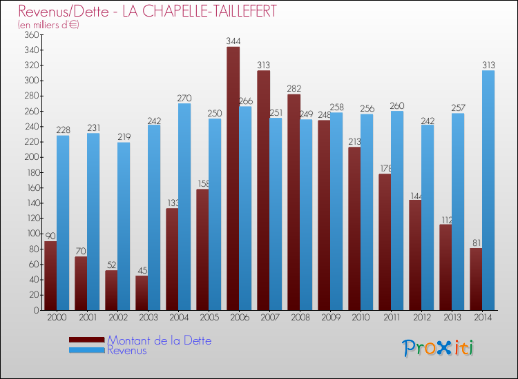 Evolution comparée de la dette et des revenus pour la commune de LA CHAPELLE-TAILLEFERT de 2000 à 2014 Comparaison de la dette et des revenus pour LA CHAPELLE-TAILLEFERT de 2000 à 2014