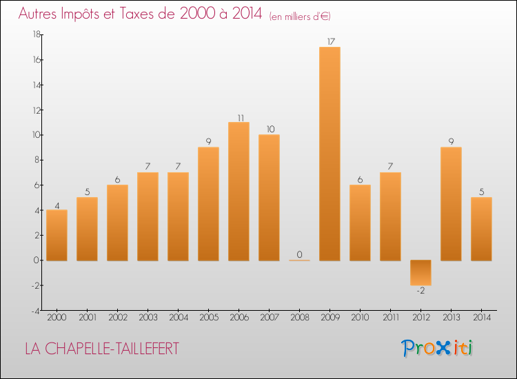 Evolution du montant des autres Impôts et Taxes pour LA CHAPELLE-TAILLEFERT de 2000 à 2014