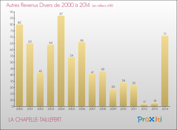 Evolution du montant des autres Revenus Divers pour LA CHAPELLE-TAILLEFERT de 2000 à 2014