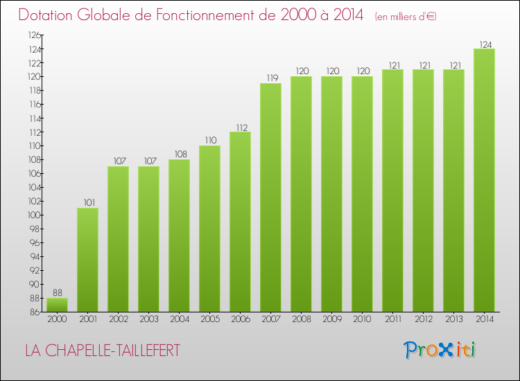 Evolution du montant de la Dotation Globale de Fonctionnement pour LA CHAPELLE-TAILLEFERT de 2000 à 2014