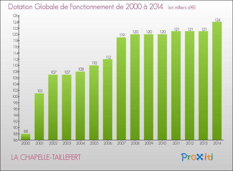 Evolution du montant de la Dotation Globale de Fonctionnement pour la commune de LA CHAPELLE-TAILLEFERT de 2000 à 2014 Evolution du montant de la Dotation Globale de Fonctionnement pour LA CHAPELLE-TAILLEFERT de 2000 à 2014