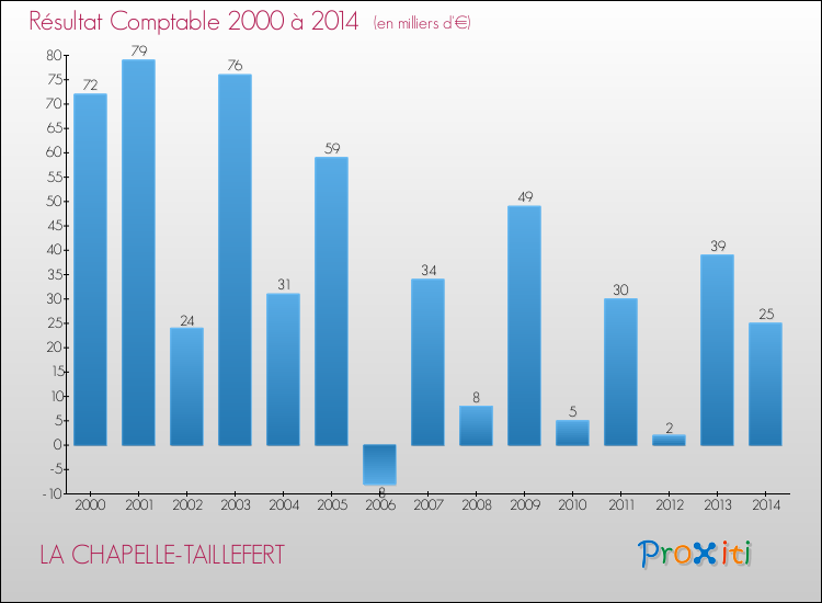 Evolution du résultat comptable pour la commune de LA CHAPELLE-TAILLEFERT de 2000 à 2014 Evolution du résultat comptable pour LA CHAPELLE-TAILLEFERT de 2000 à 2014