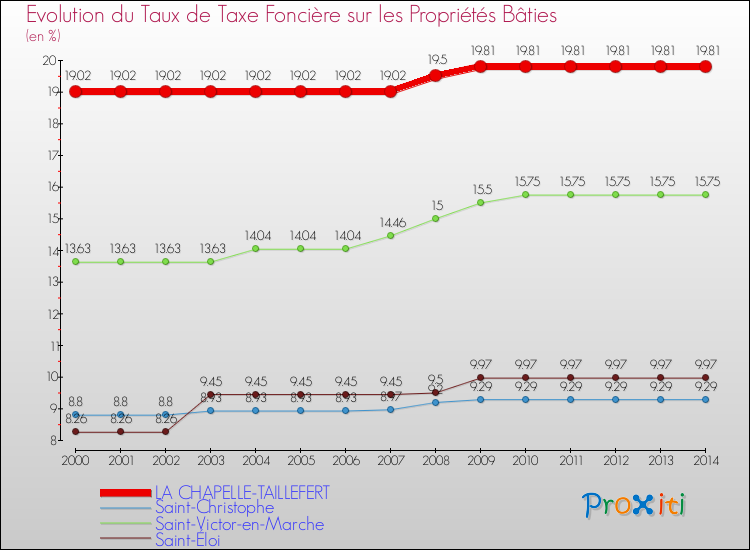 Evolution du taux de la taxe foncière sur le bati pour LA CHAPELLE-TAILLEFERT et les communes proches de 2000 à 2014 Comparaison des taux de taxe foncière sur le bati pour LA CHAPELLE-TAILLEFERT et les communes voisines de 2000 à 2014