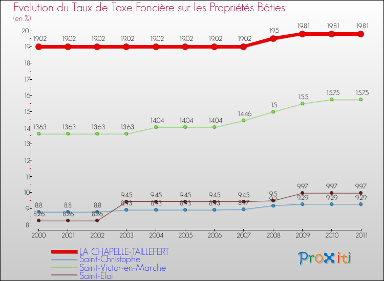 Evolution du taux de la taxe foncière sur le bati pour LA CHAPELLE-TAILLEFERT et les communes proches Comparaison des taux de taxe foncière sur le bati pour LA CHAPELLE-TAILLEFERT et les communes voisines