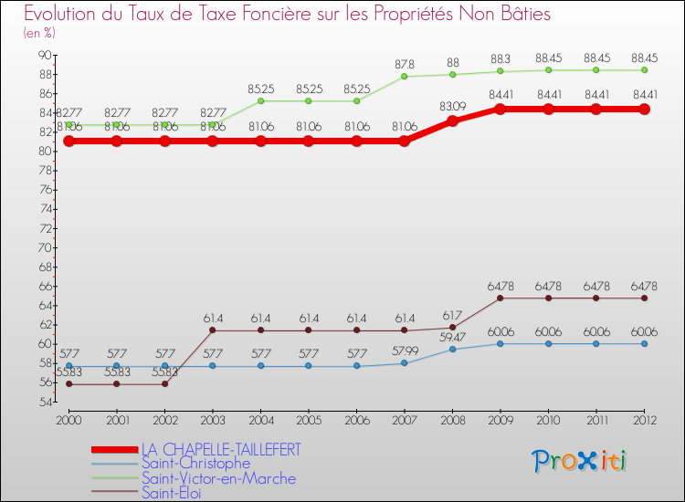 Evolution du taux de la taxe foncière sur les immeubles et terrains non batis pour LA CHAPELLE-TAILLEFERT et les communes proches de 2000 à 2012 Comparaison des taux de la taxe foncière sur les immeubles et terrains non batis pour LA CHAPELLE-TAILLEFERT et les communes voisines de 2000 à 2012