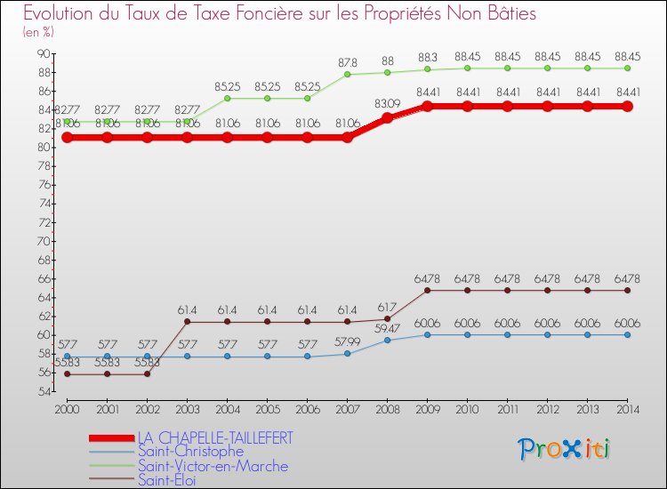 Evolution du taux de la taxe foncière sur les immeubles et terrains non batis pour LA CHAPELLE-TAILLEFERT et les communes proches de 2000 à 2014 Comparaison des taux de la taxe foncière sur les immeubles et terrains non batis pour LA CHAPELLE-TAILLEFERT et les communes voisines de 2000 à 2014