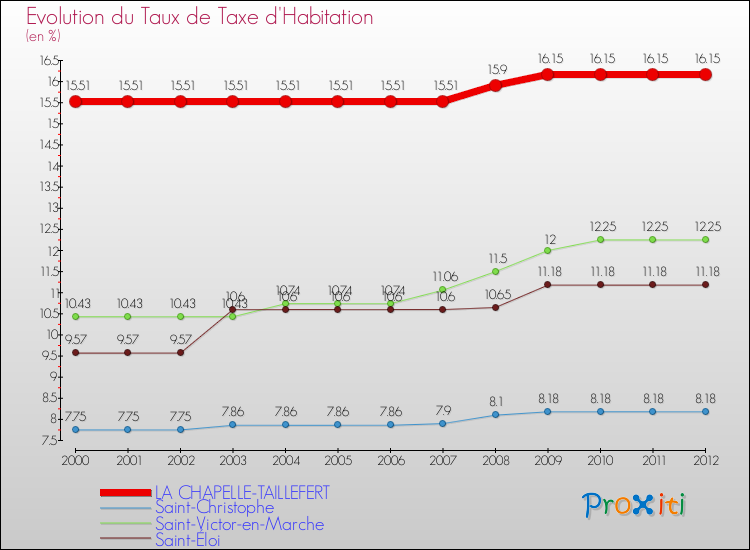 Evolution du taux de la taxe d'habitation pour LA CHAPELLE-TAILLEFERT et les communes proches Comparaison des taux de la taxe d'habitation pour LA CHAPELLE-TAILLEFERT et les communes voisines