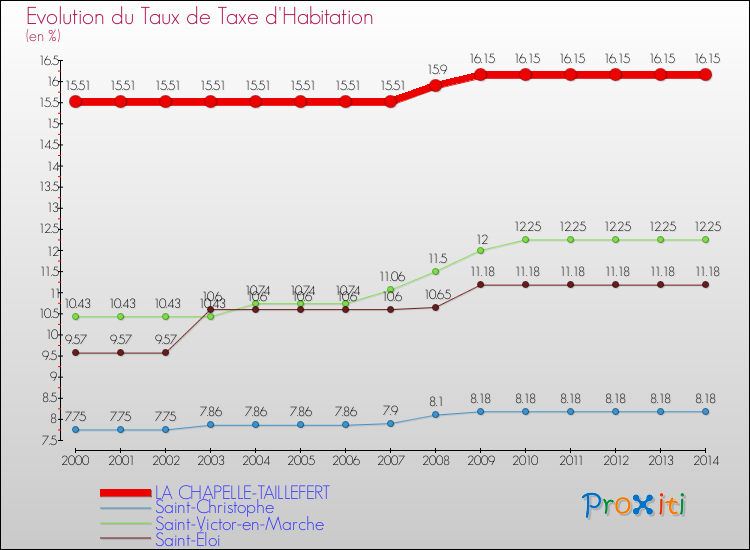 Evolution du taux de la taxe d'habitation pour LA CHAPELLE-TAILLEFERT et les communes proches de 2000 à 2014 Comparaison des taux de la taxe d'habitation pour LA CHAPELLE-TAILLEFERT et les communes voisines de 2000 à 2014