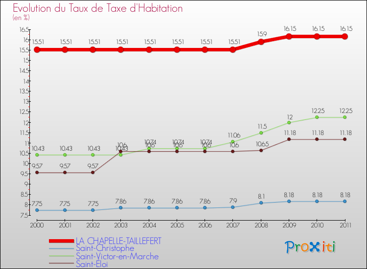 Evolution du taux de la taxe d'habitation pour LA CHAPELLE-TAILLEFERT et les communes proches Comparaison des taux de la taxe d'habitation pour LA CHAPELLE-TAILLEFERT et les communes voisines
