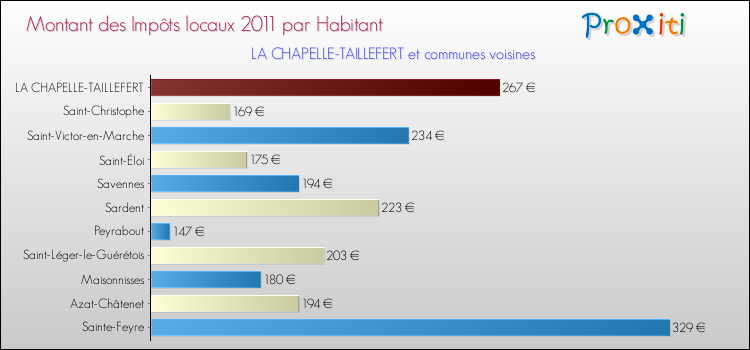 Montant des impôts locaux par Habitant pour LA CHAPELLE-TAILLEFERT et les communes proches Comparaison des impôts locaux par habitant pour LA CHAPELLE-TAILLEFERT et les communes voisines