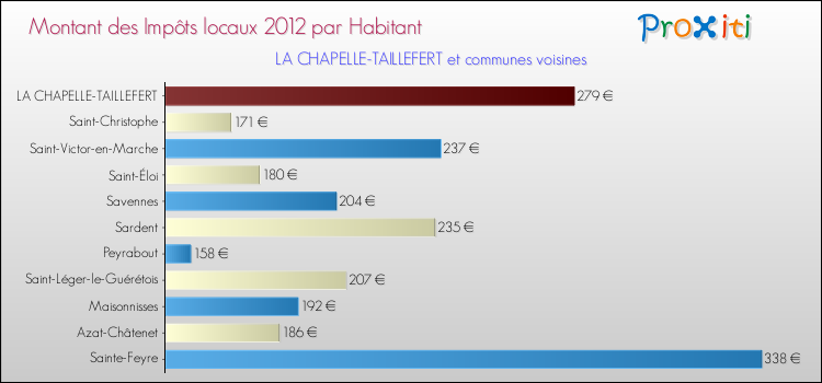Montant des impôts locaux par Habitant pour LA CHAPELLE-TAILLEFERT et les communes proches Comparaison des impôts locaux par habitant pour LA CHAPELLE-TAILLEFERT et les communes voisines