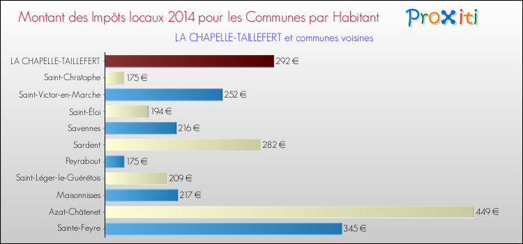 Comparaison des impôts locaux par habitant pour LA CHAPELLE-TAILLEFERT et les communes voisines en 2014