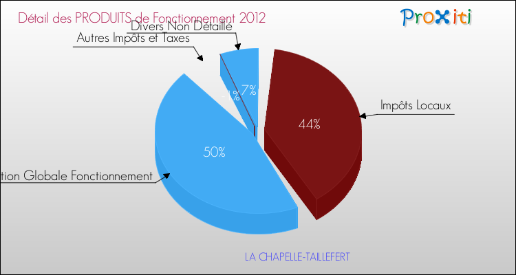 Décomposition du Budget de Fonctionnement 2012 de la commune de LA CHAPELLE-TAILLEFERT Budget de Fonctionnement 2012 pour la commune de LA CHAPELLE-TAILLEFERT