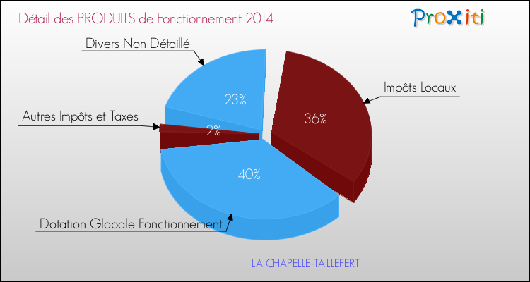 Budget de Fonctionnement 2014 pour la commune de LA CHAPELLE-TAILLEFERT